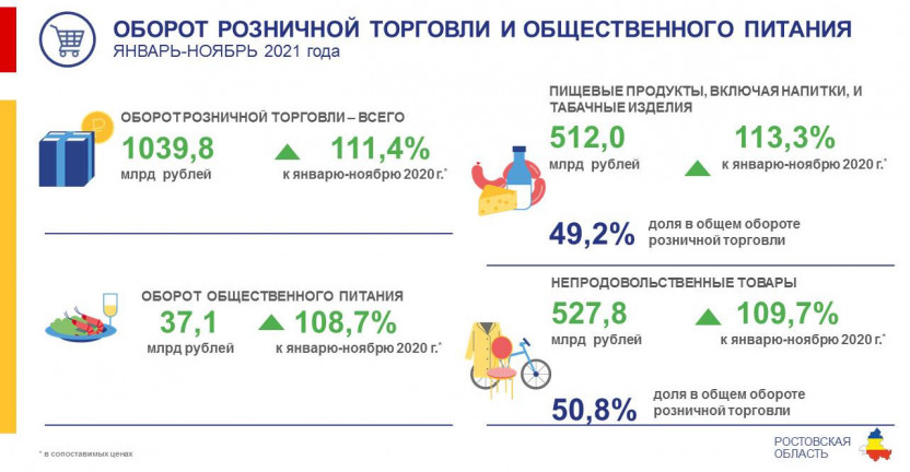 Потребительский рынок Ростовской области в январе-ноябре 2021 года