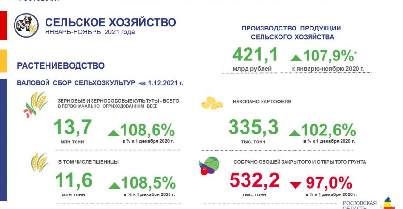 Сельское хозяйство Ростовской области в январе-ноябре 2021 года