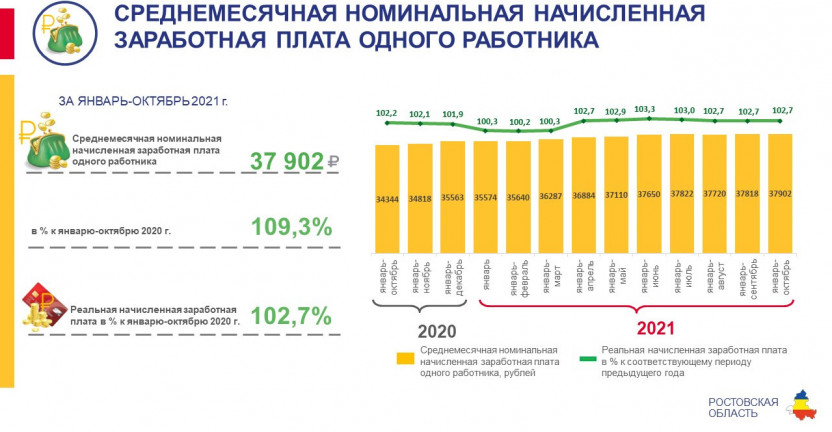 Среднемесячная номинальная начисленная заработная плата в Ростовской области в январе-октябре 2021 года
