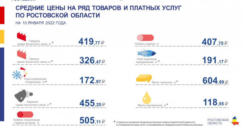 Средние цены на ряд товаров и платных услуг по городам Ростовской области на 10.01.2022 года