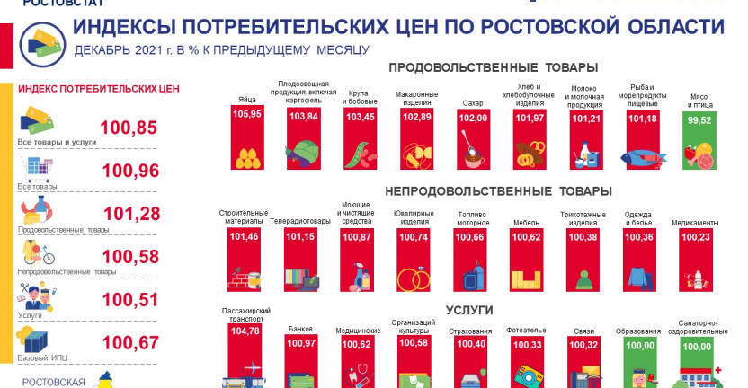 Индексы потребительских цен по Ростовской области в декабре 2021 года