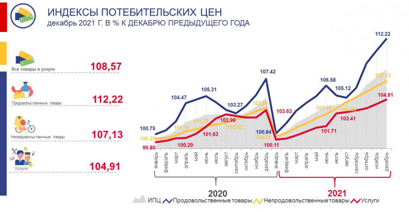 Изменение потребительских цен по Ростовской области в декабре 2021 года