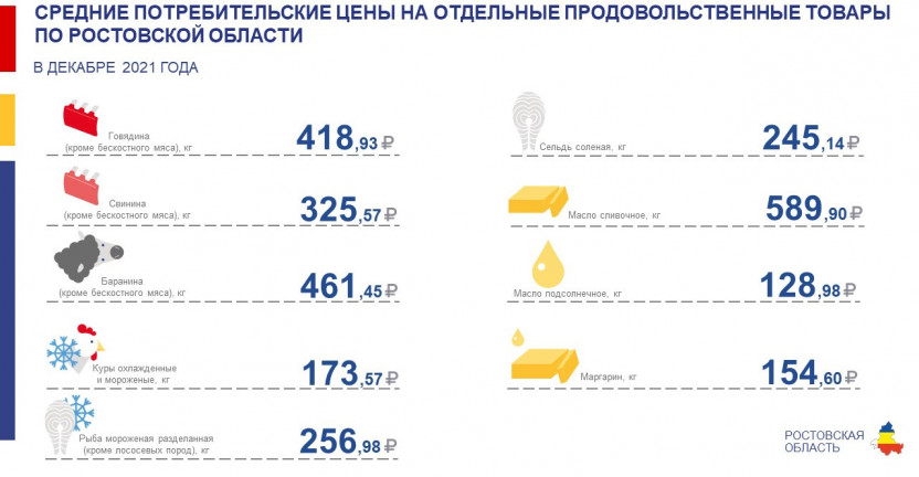 Средние потребительские цены на отдельные продовольственные товары по Ростовской области в декабре 2021 года