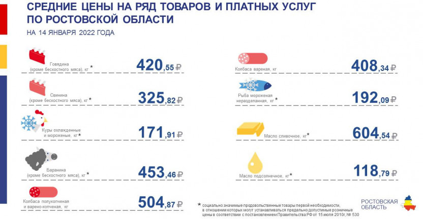 Средние цены на ряд товаров и платных услуг по городам Ростовской области на 14.01.2022 года