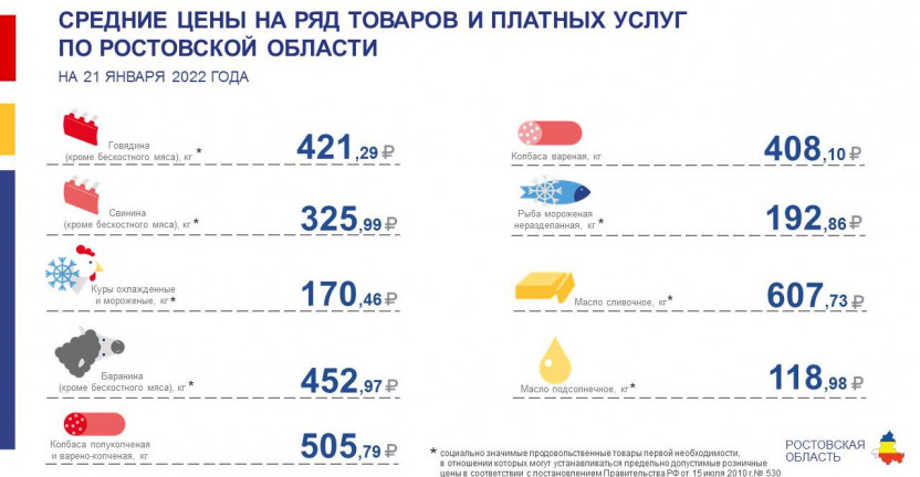 Средние цены на ряд товаров и платных услуг по городам Ростовской области на 21.01.2022 года
