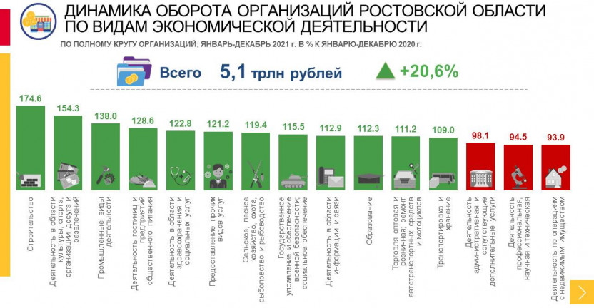 Оборот организаций Ростовской области