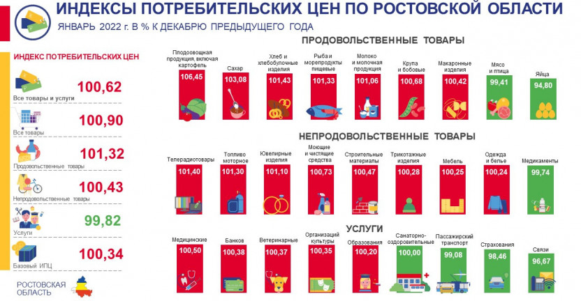 Индексы потребительских цен по Ростовской области в январе 2022 года