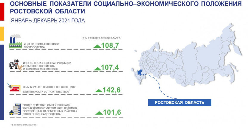 Основные экономические и социальные показатели Ростовской области в январе-декабре 2021 года