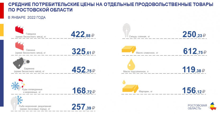 Средние потребительские цены на отдельные продовольственные товары по Ростовской области в январе 2022 года