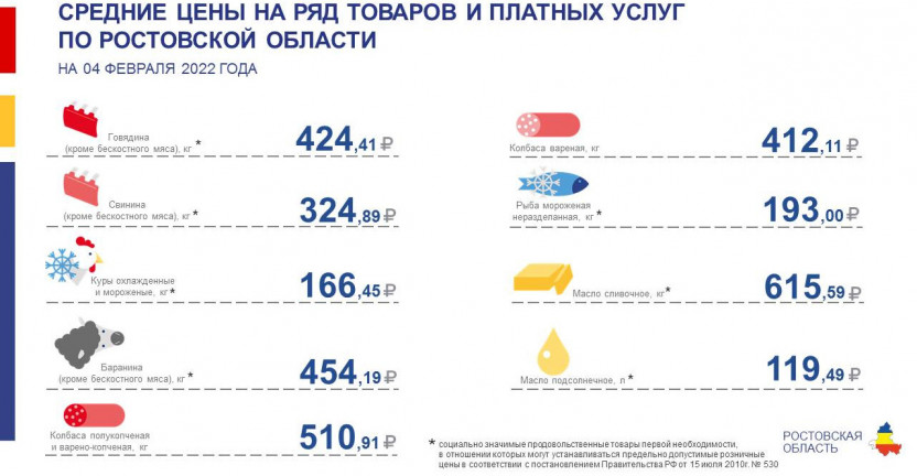 Средние цены на ряд товаров и платных услуг по городам Ростовской области на 04.02.2022 года