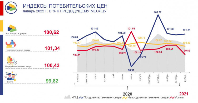 Изменение потребительских цен по Ростовской области в январе 2022 года
