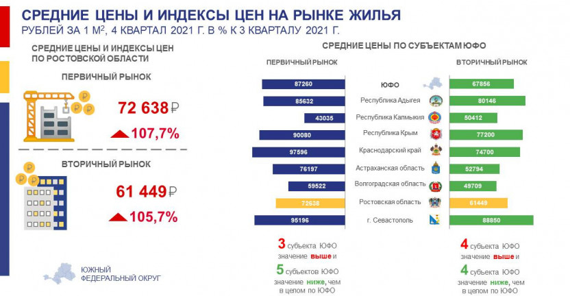 О средних ценах и индексах цен на рынке жилья Ростовской области за четвертый квартал 2021 года