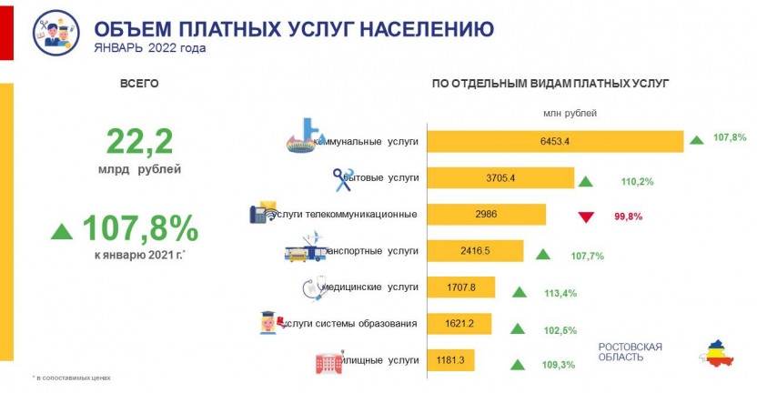Потребительский рынок Ростовской области в январе  2022 года