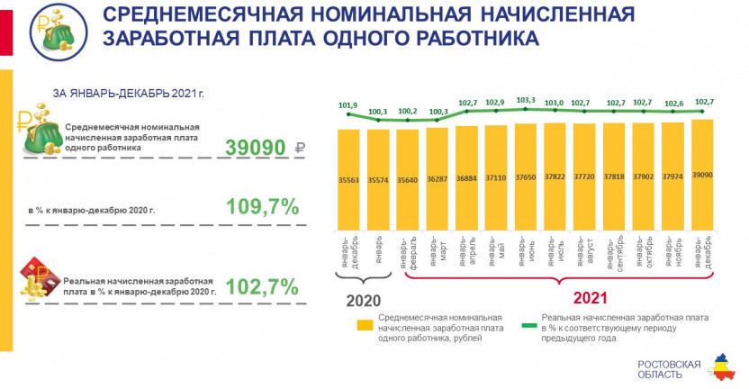 Среднемесячная номинальная начисленная заработная плата в Ростовской области в январе-декабре 2021 года