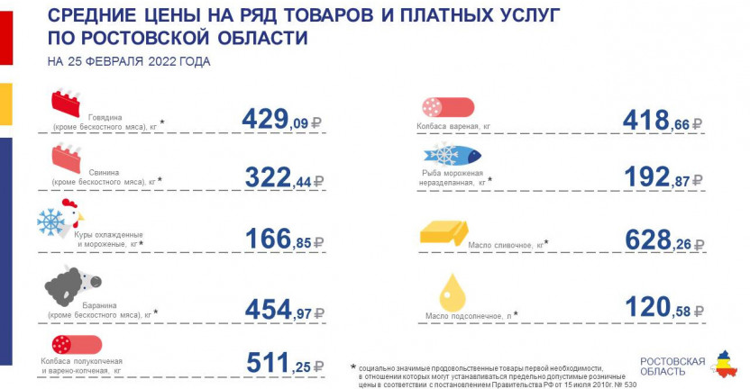Средние цены на ряд товаров и платных услуг по городам Ростовской области на 25.02.2022 года