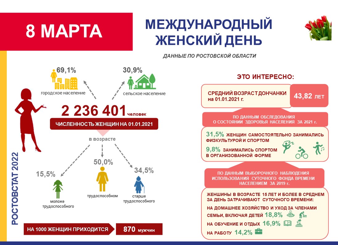 Работа возраст. Женщины статистика. Женская статистика инфографика. Женское образование инфографика. 8 Марта инфографика.