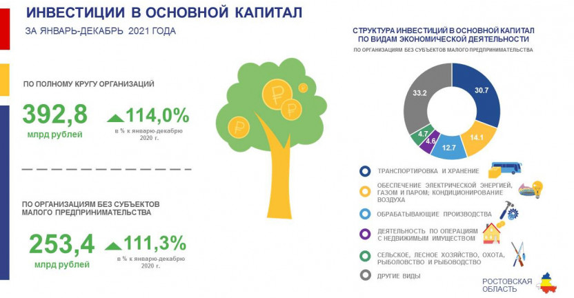 Об инвестициях в экономику Ростовской области за 2021 год