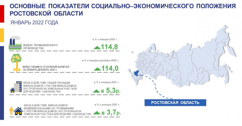 Основные экономические и социальные показатели Ростовской области в январе 2022 года