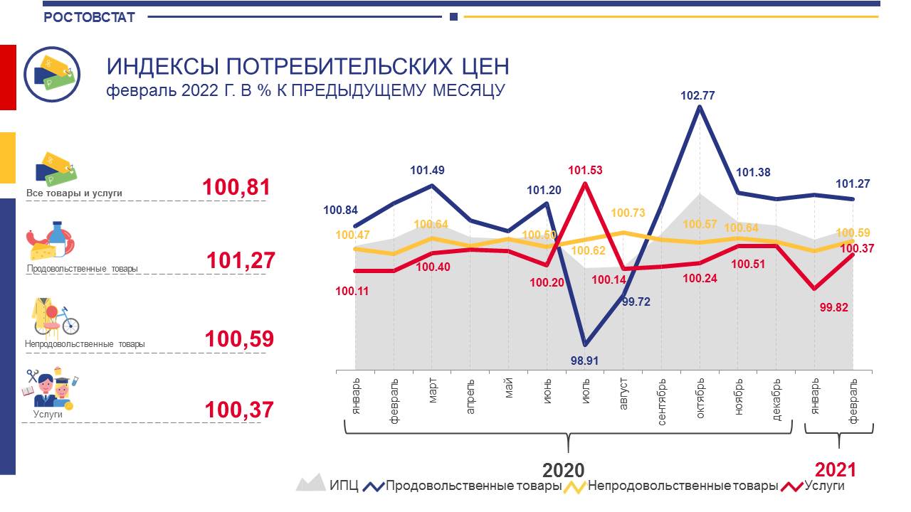 Ростовская статистика сайт. Изменение потребительских цен. Индекс потребительских цен 2022. Инфляция в феврале 2022 года. Инфляция на продукты 2022.
