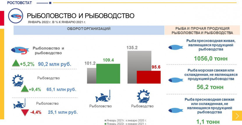 Отдельные показатели работы организаций по виду экономической деятельности "Рыболовство, рыбоводство"