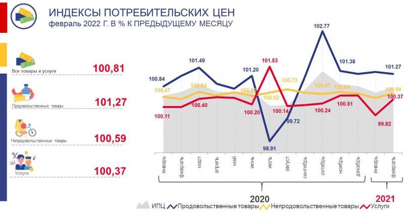 Изменение потребительских цен по Ростовской области в феврале 2022 года