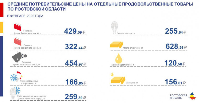 Средние потребительские цены на отдельные продовольственные товары по Ростовской области в феврале 2022 года