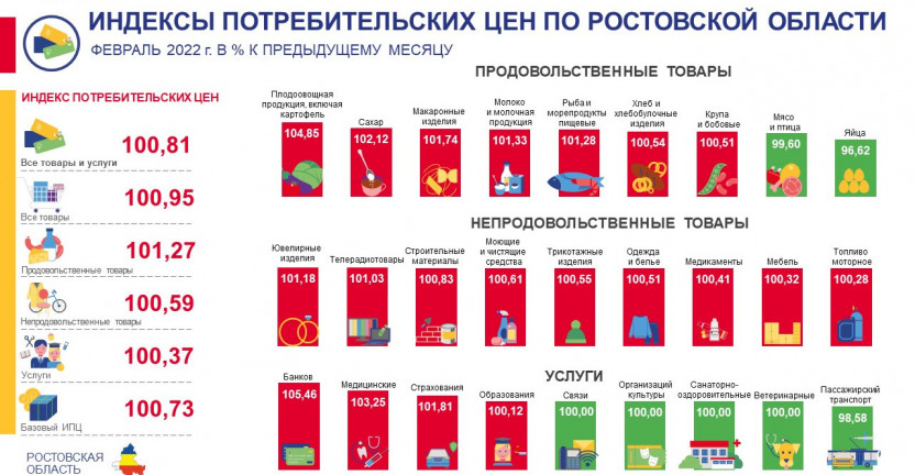 Индексы цен по Ростовской области за февраль 2022 года