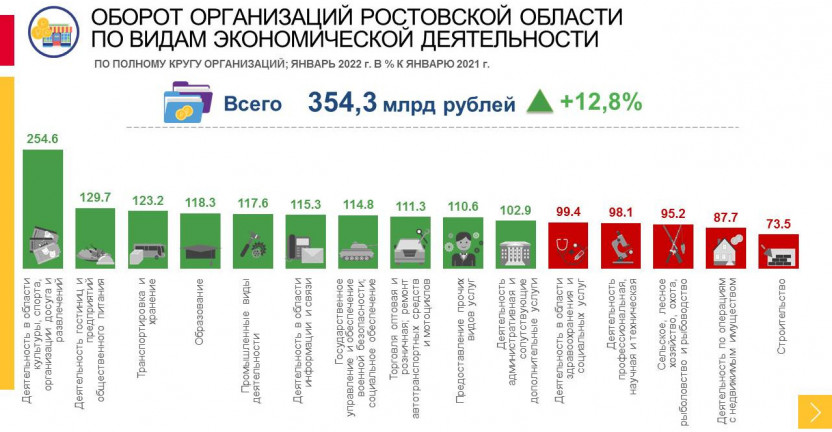 Оборот организаций Ростовской области