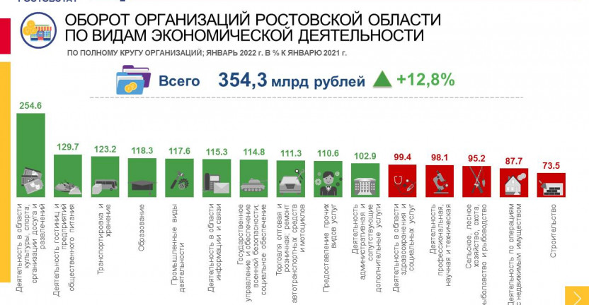 Оборот организаций Ростовской области