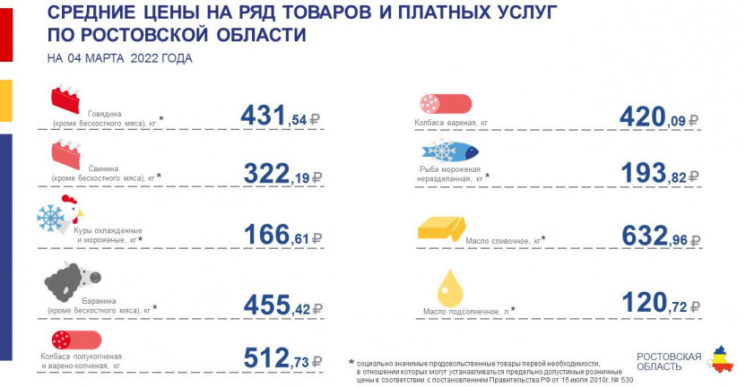 Средние цены на ряд товаров и платных услуг по городам Ростовской области на 04.03.2022 года