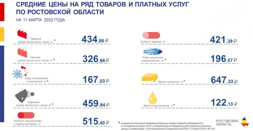 Средние цены на ряд товаров и платных услуг по городам Ростовской области на 11.03.2022 года