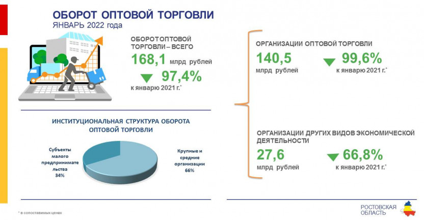 Объемы продаж на оптовом рынке в январе 2022 года