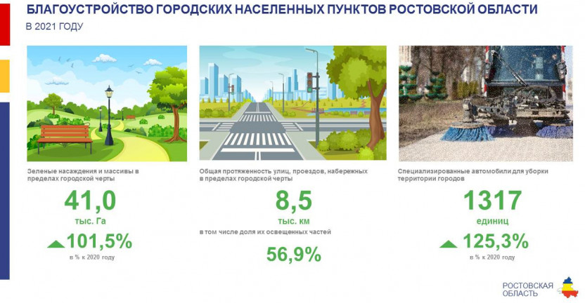 О благоустройстве городских населенных пунктов Ростовской области в 2021 году