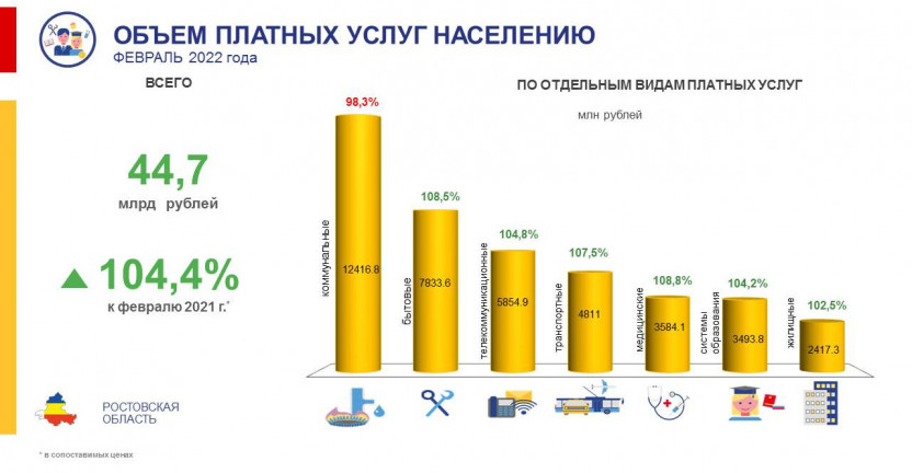 Потребительский рынок Ростовской области в январе-феврале 2022 года