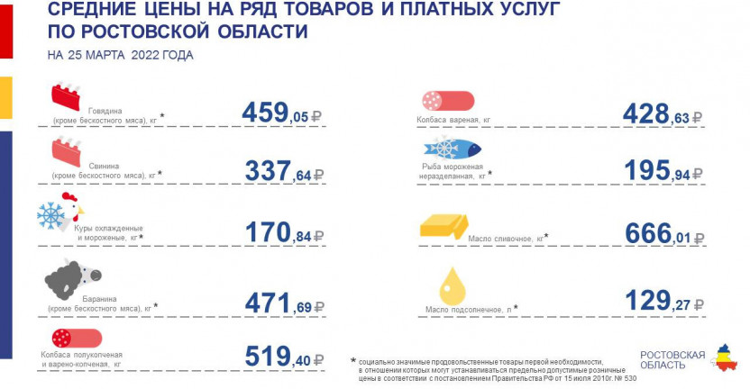 Средние цены на ряд товаров и платных услуг по городам Ростовской области на 25.03.2022 года